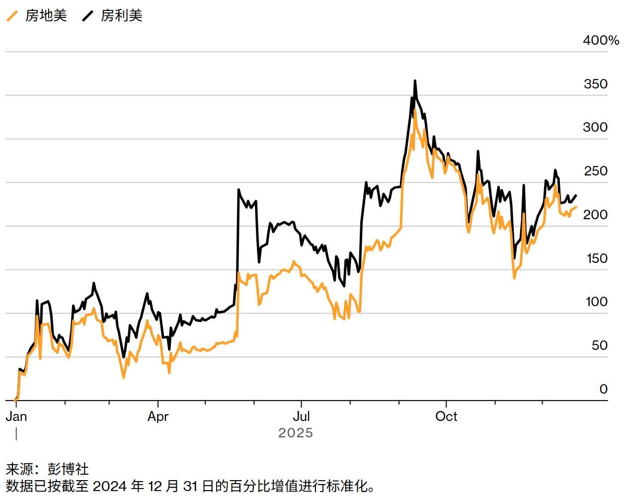 从加密狂潮到做空日债:复盘2025年令市场“心跳停止”的十一大押注 第7张 从加密狂潮到做空日债:复盘2025年令市场“心跳停止”的十一大押注 第7张