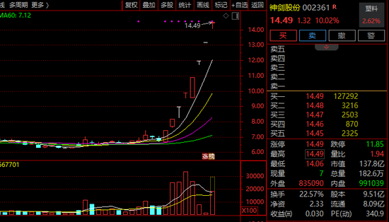 8连涨停！A股超强概念，全线爆发！  第1张