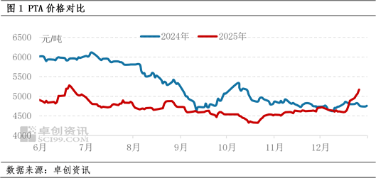 PTA：行情涨至下半年高点 短期能否突破2025年高点？  第3张
