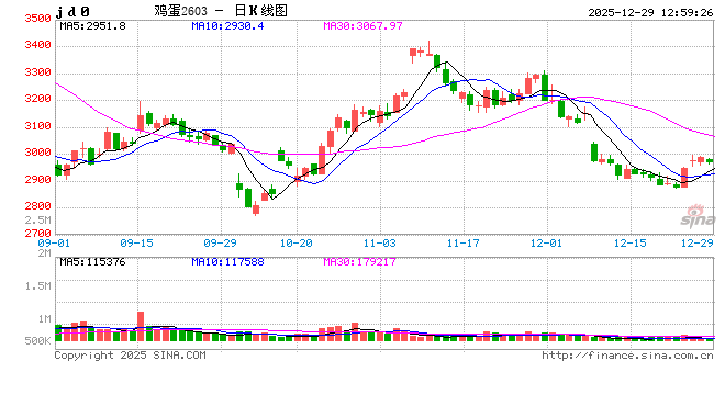 “蛋”说无妨:供应压力未消、需求低于预期,四季度价格触底震荡 第2张 “蛋”说无妨:供应压力未消、需求低于预期,四季度价格触底震荡 第2张
