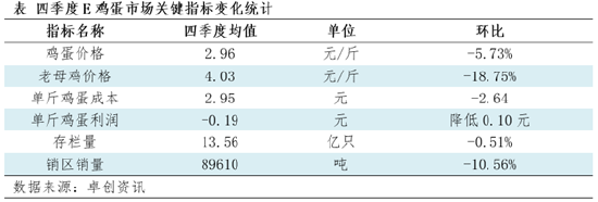“蛋”说无妨:供应压力未消、需求低于预期,四季度价格触底震荡 第3张 “蛋”说无妨:供应压力未消、需求低于预期,四季度价格触底震荡 第3张