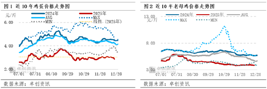 “蛋”说无妨:供应压力未消、需求低于预期,四季度价格触底震荡 第4张 “蛋”说无妨:供应压力未消、需求低于预期,四季度价格触底震荡 第4张
