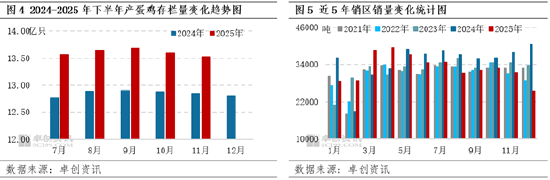 “蛋”说无妨:供应压力未消、需求低于预期,四季度价格触底震荡 第6张 “蛋”说无妨:供应压力未消、需求低于预期,四季度价格触底震荡 第6张