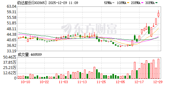 钧达股份成交额创2023年5月26日以来新高 第1张 钧达股份成交额创2023年5月26日以来新高 第1张