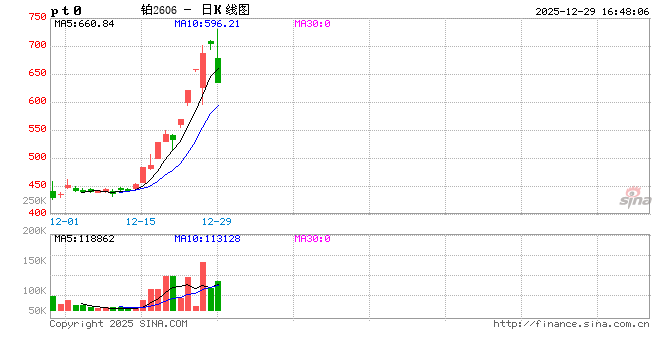 收评|国内期货主力合约涨跌互现 钯、铂封跌停板  第2张