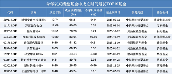 南方碳中和A今年涨71%也清盘?年内超280只产品离场,业绩好坏均难逃规模“生死线” 第2张 南方碳中和A今年涨71%也清盘?年内超280只产品离场,业绩好坏均难逃规模“生死线” 第2张