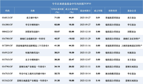 南方碳中和A今年涨71%也清盘?年内超280只产品离场,业绩好坏均难逃规模“生死线” 第4张 南方碳中和A今年涨71%也清盘?年内超280只产品离场,业绩好坏均难逃规模“生死线” 第4张