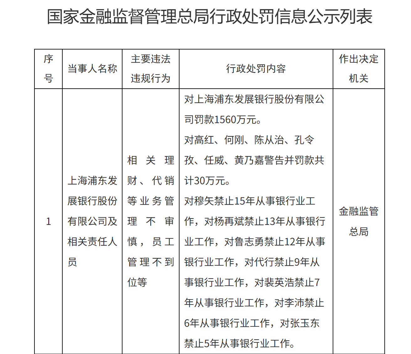 银行理财监管利剑高悬，今年罚单超百张，处罚情形集中在这几类  第1张