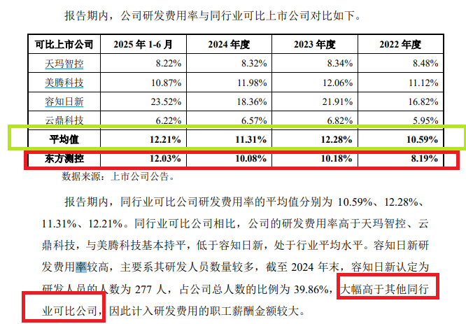 东方测控科创板IPO：迟到23年的评估报告难释疑 研发人员数量占比显著低于同行  第4张