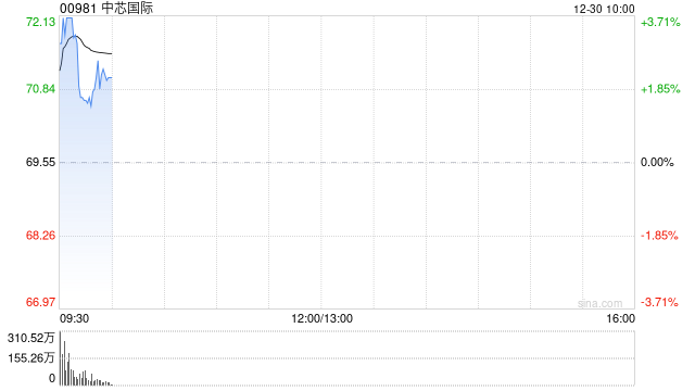 中芯国际拟约406.01亿元收购中芯北方49%股权 第1张 中芯国际拟约406.01亿元收购中芯北方49%股权 第1张