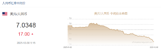 人民币兑美元中间价报7.0348,下调17点 第2张 人民币兑美元中间价报7.0348,下调17点 第2张