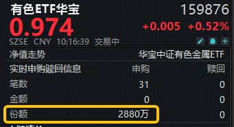 无惧国际金属市场扰动!有色ETF华宝(159876)拔地而起!获资金净申购2880万份!机构:新质牛是行情推手 第1张 无惧国际金属市场扰动!有色ETF华宝(159876)拔地而起!获资金净申购2880万份!机构:新质牛是行情推手 第1张
