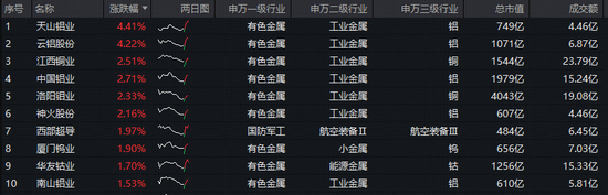 无惧国际金属市场扰动!有色ETF华宝(159876)拔地而起!获资金净申购2880万份!机构:新质牛是行情推手 第2张 无惧国际金属市场扰动!有色ETF华宝(159876)拔地而起!获资金净申购2880万份!机构:新质牛是行情推手 第2张