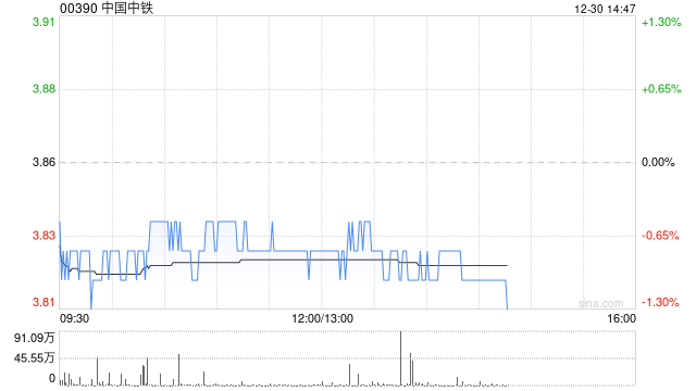 中国中铁于12月29日斥资6001.95万元回购1094.59万股A股  第1张