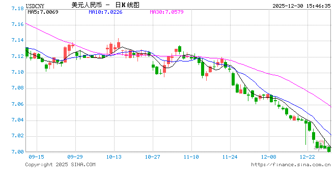 人民币对美元即期汇率升破“7”,今年已累计升值4% 第1张 人民币对美元即期汇率升破“7”,今年已累计升值4% 第1张