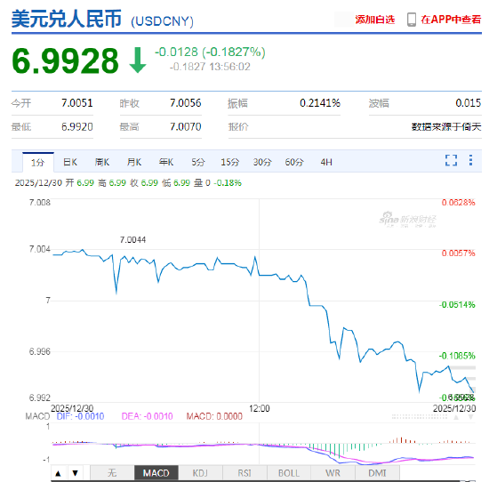 人民币对美元即期汇率升破“7”,今年已累计升值4% 第2张 人民币对美元即期汇率升破“7”,今年已累计升值4% 第2张