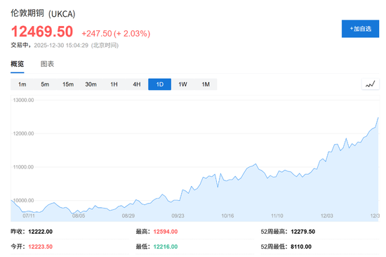 供应链担忧推动年末反弹，铜价暴涨40%创2009年来最大年度涨幅  第1张