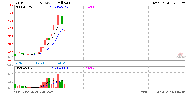 收评|国内期货主力合约涨跌不一 铂、钯封跌停板  第2张