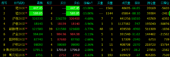 收评|国内期货主力合约涨跌不一 铂、钯封跌停板  第3张
