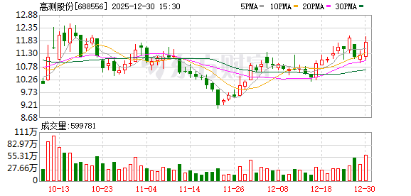 高测股份:目前公司光伏主业盈利能力逐步修复,基本面稳健 第1张 高测股份:目前公司光伏主业盈利能力逐步修复,基本面稳健 第1张