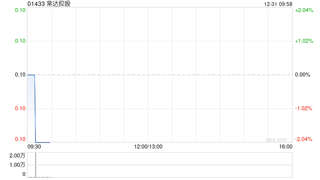 常达控股于12月30日出售库存股份62万股  第1张