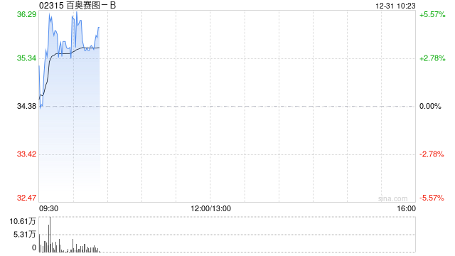 百奥赛图-B盘中涨超5% 华福证券首予“买入”评级 第1张 百奥赛图-B盘中涨超5% 华福证券首予“买入”评级 第1张