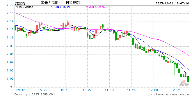 华泰期货：在岸人民币突破7.0关口，做好假期风险管理  第2张