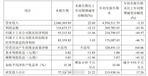 利润暴跌44.97％！传音控股的“非洲神话”遭遇最强压力测试  第2张