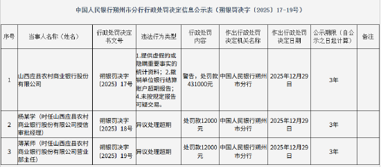 山西应县农村商业银行被罚43.1万元：提供虚假的或隐瞒重要事实的统计资料等  第1张
