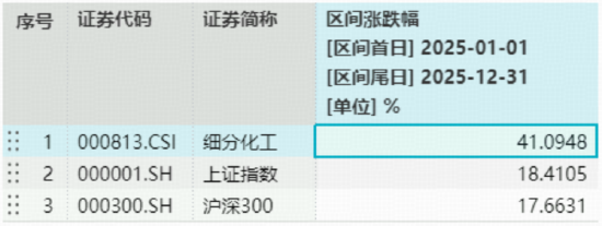 锂电产业链量价齐升引爆新机遇！震荡收官不改强势，化工ETF（516020）标的指数年内涨超40%！资金悄然布局  第2张