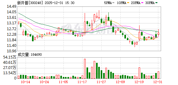 新开普董事华梦阳减持188万完毕 占总股本的0.39%  第1张