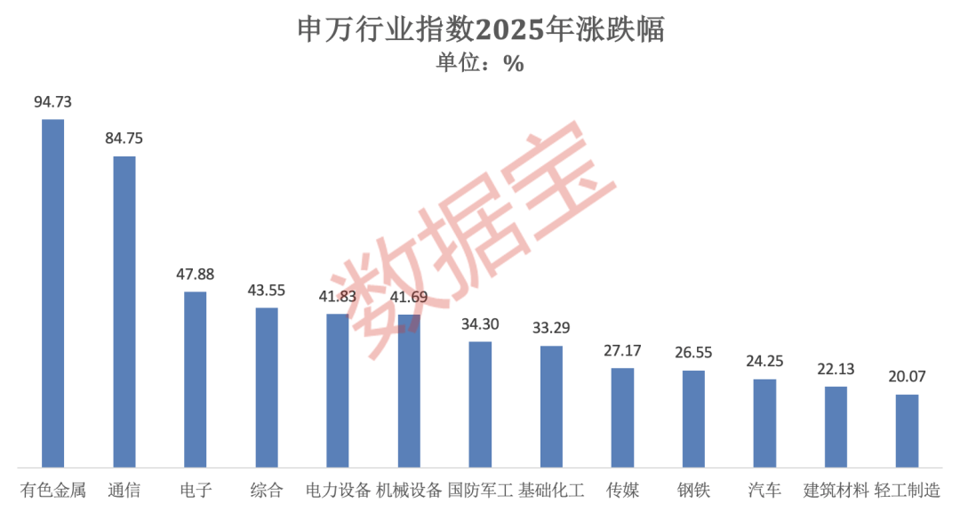 2025年A股“燃爆了”！创近6年最大涨幅，540股股价翻倍！融资客年度“采购清单”出炉  第2张