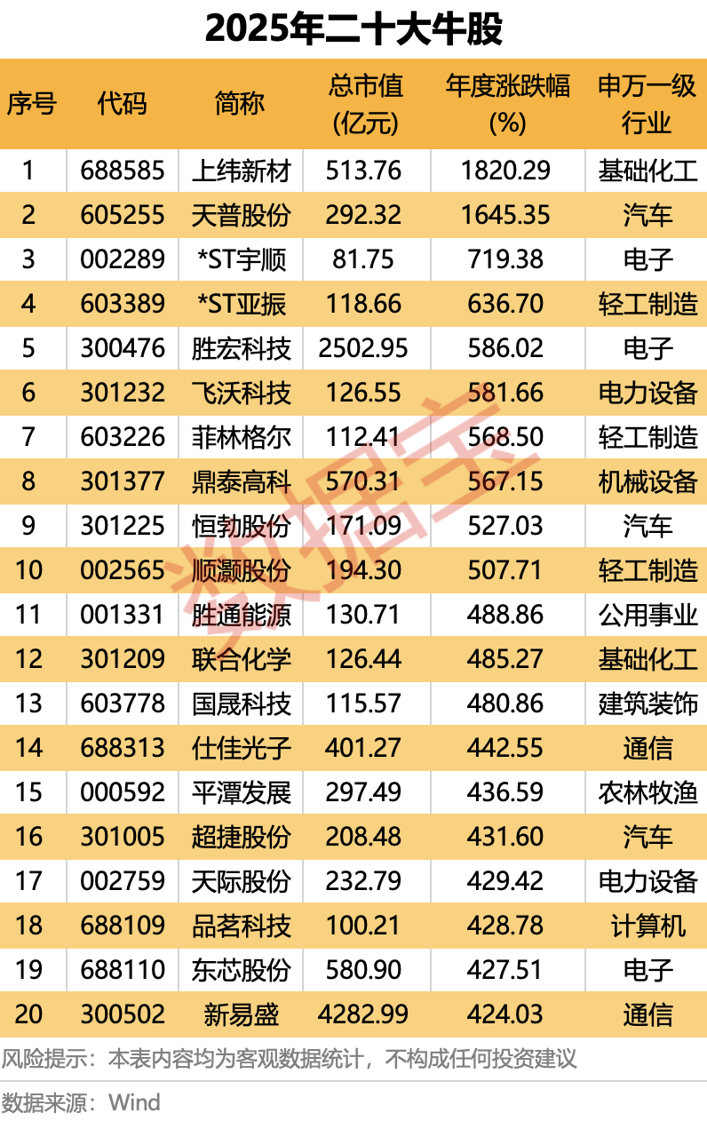 2025年A股“燃爆了”！创近6年最大涨幅，540股股价翻倍！融资客年度“采购清单”出炉  第3张