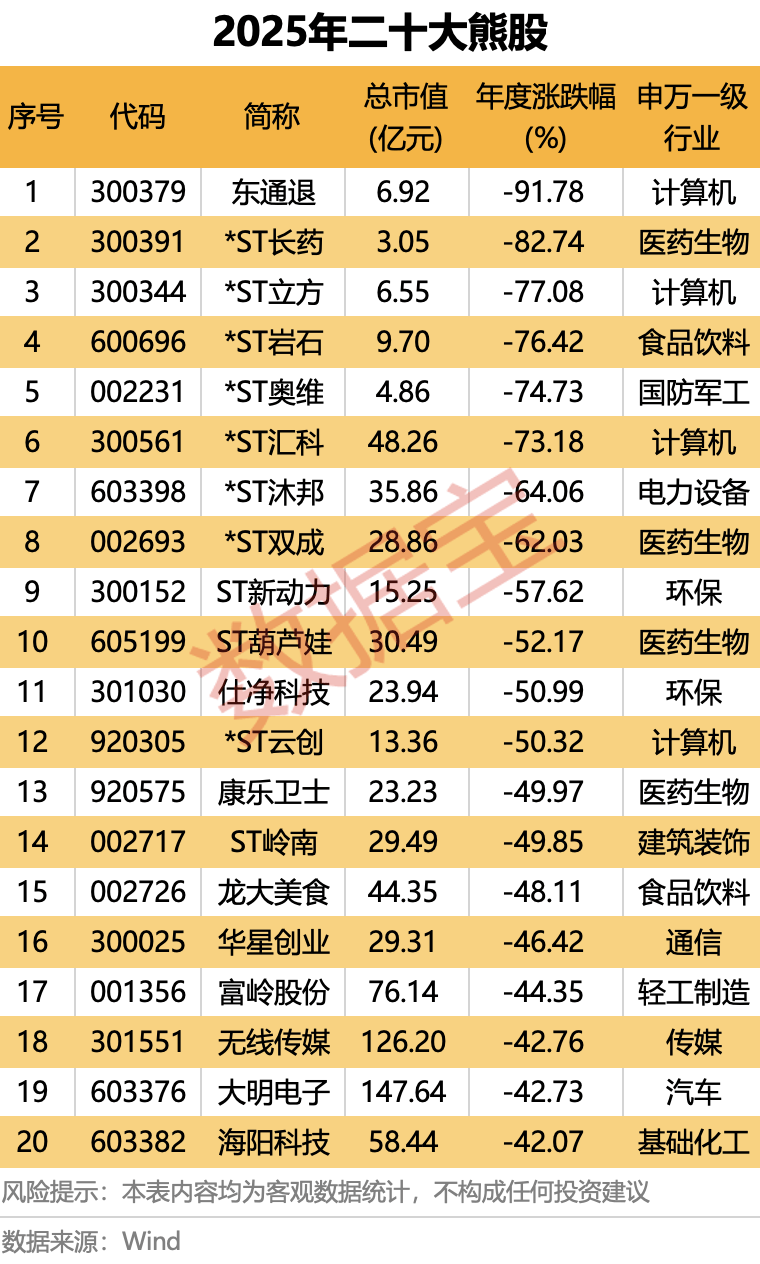 2025年A股“燃爆了”！创近6年最大涨幅，540股股价翻倍！融资客年度“采购清单”出炉  第4张