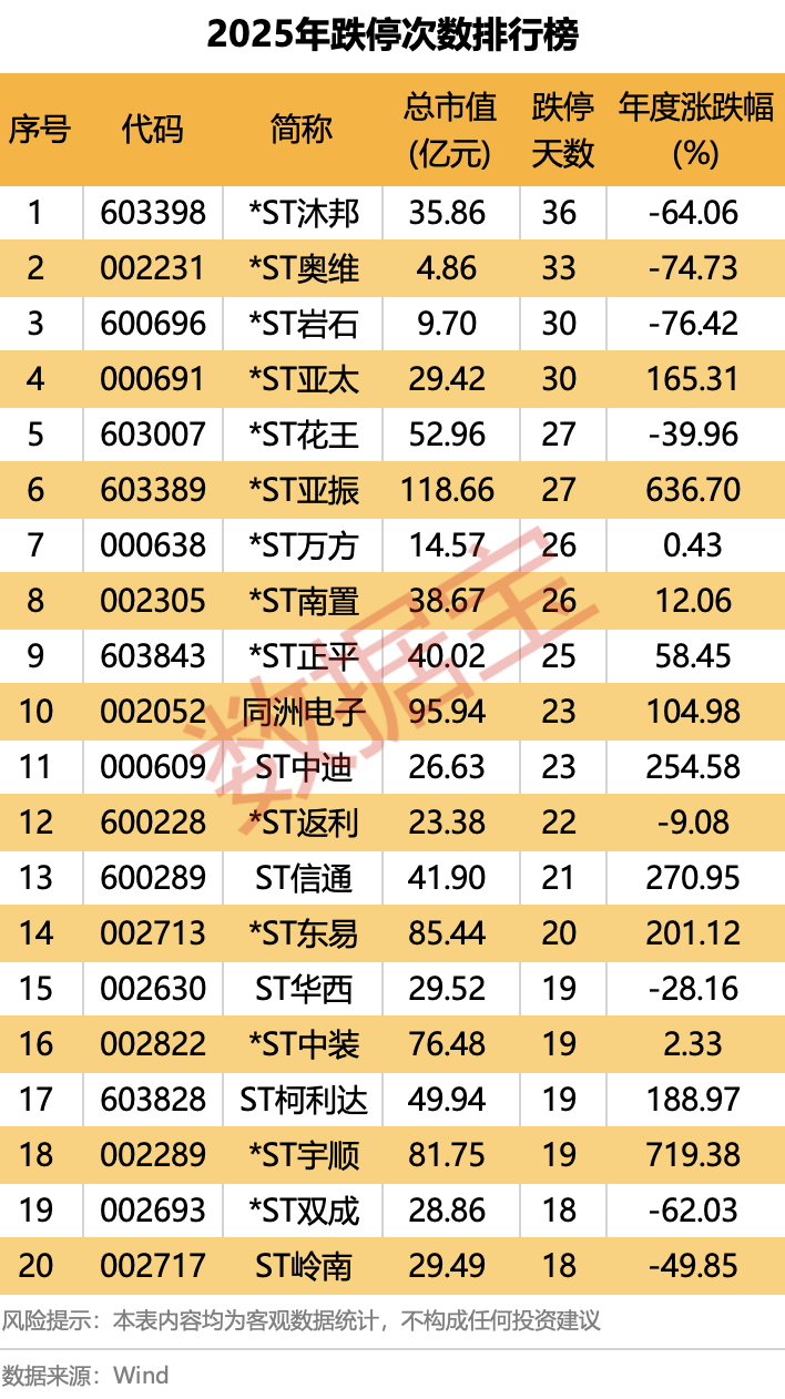 2025年A股“燃爆了”！创近6年最大涨幅，540股股价翻倍！融资客年度“采购清单”出炉  第6张