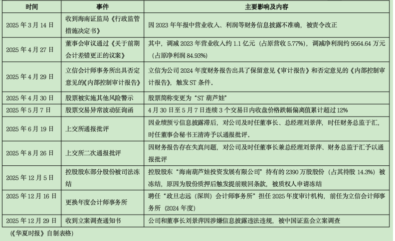 2.7万股东惊魂!ST葫芦娃坠落轨迹曝光:公司与董事长同遭立案 第2张 2.7万股东惊魂!ST葫芦娃坠落轨迹曝光:公司与董事长同遭立案 第2张