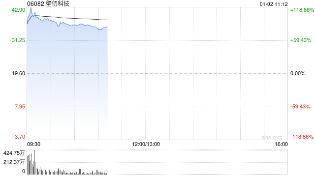 国内GPU龙头壁仞科技港股首日高开逾82%,一手赚3220港元 第1张 国内GPU龙头壁仞科技港股首日高开逾82%,一手赚3220港元 第1张