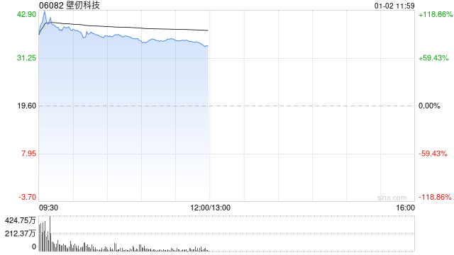 壁仞科技首挂上市 早盘上涨116.53% 第1张 壁仞科技首挂上市 早盘上涨116.53% 第1张