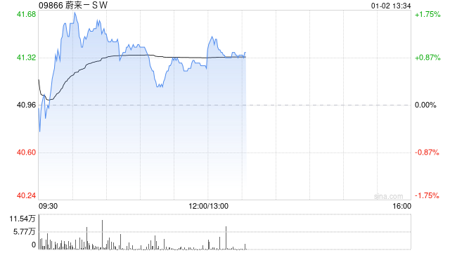 蔚来-SW12月交付4.81万辆汽车创下月度新高 同比增长54.6% 第1张 蔚来-SW12月交付4.81万辆汽车创下月度新高 同比增长54.6% 第1张