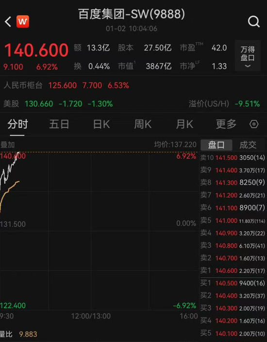 百度股价大涨6%，公司官宣：分拆芯片业务，独立IPO！昆仑芯最新估值210亿元，机构预测：今年收入将大增6倍  第2张