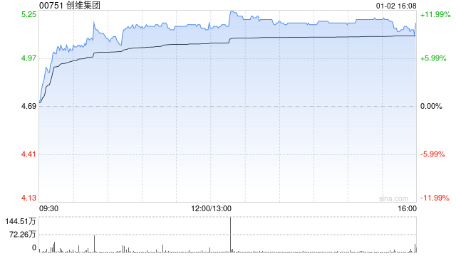 创维集团早盘涨超8% 创维光伏意大利10MW分布式光伏电站项目正式签约  第1张
