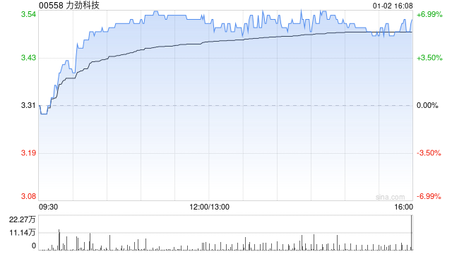 机器人概念早盘继续走高 力劲科技涨近7%三花智控涨近5%  第1张