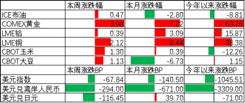 中加基金配置周报|人民币汇率升破7.0，美国3季度GDP走强  第1张