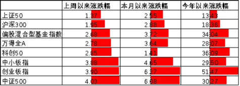 中加基金配置周报|人民币汇率升破7.0，美国3季度GDP走强  第3张