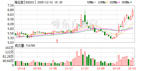 海伦哲拟7.4亿元收购及安盾公司51%股权 切入储能消防安全赛道 第1张 海伦哲拟7.4亿元收购及安盾公司51%股权 切入储能消防安全赛道 第1张