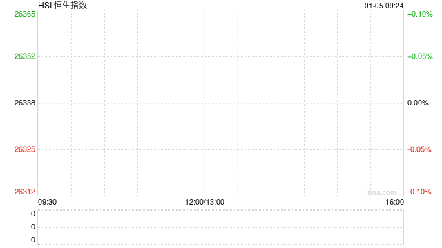 快讯：恒指高开0.09% 科指涨0.33% 黄金股、油气设备与服务股高开 山东墨龙涨超13%  第1张