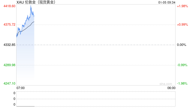 黄金白银直线拉升，韩国股市KOSPI指数升逾2%创纪录新高  第1张
