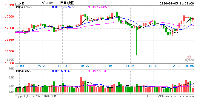 长江有色：政策红利、消费回暖与板块共振铅价借势补涨 5日铅价或上涨  第2张