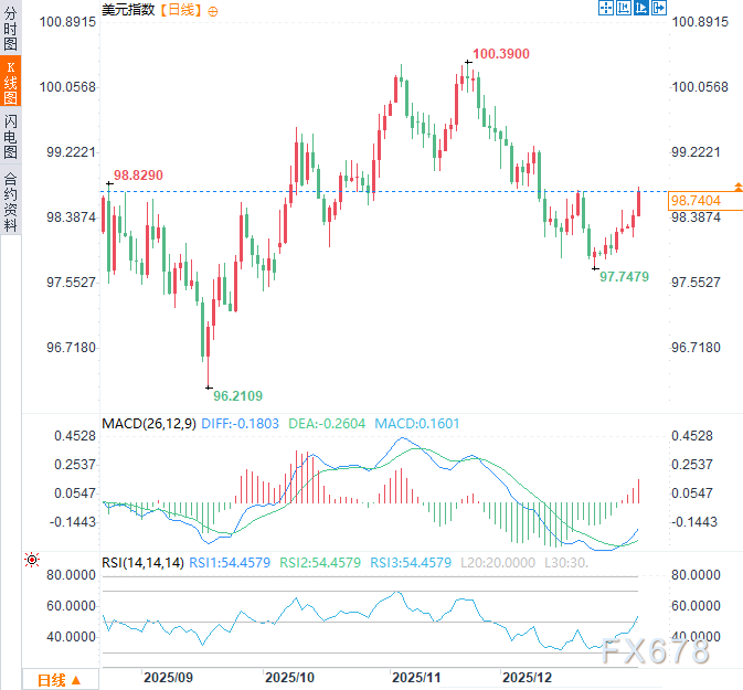 美元2026年“首考”：降息预期对决避险需求，谁能主宰Q1走势？  第2张