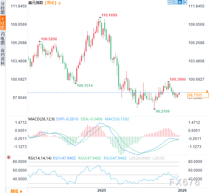 美元2026年“首考”：降息预期对决避险需求，谁能主宰Q1走势？  第3张